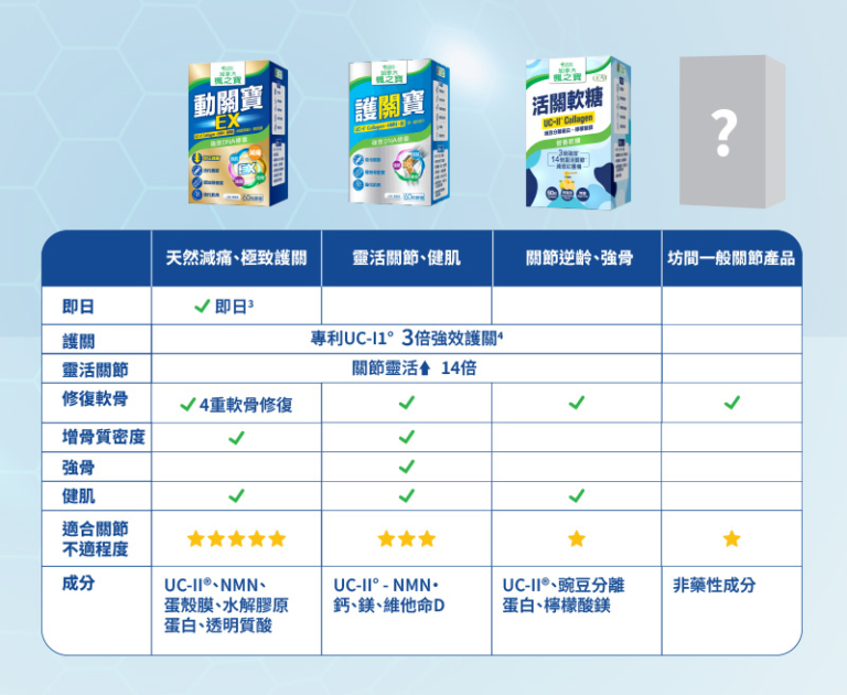 動關寶、護關寶、活關軟糖與坊間一般關節產品功效與成分比較