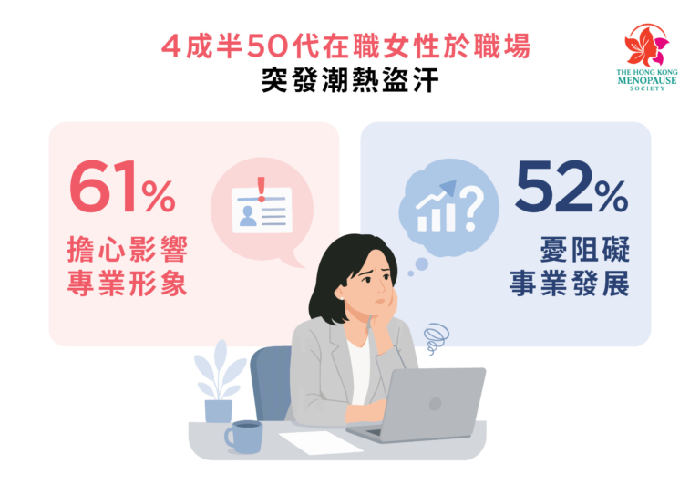 更年期重疊事業高峰期 七成女性啞忍潮熱盜汗 近半未知有非荷爾蒙治療選擇