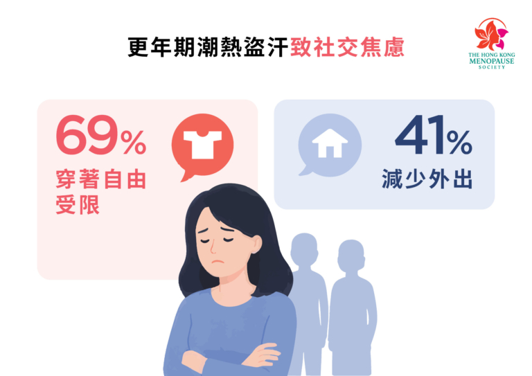 更年期重疊事業高峰期 七成女性啞忍潮熱盜汗 近半未知有非荷爾蒙治療選擇