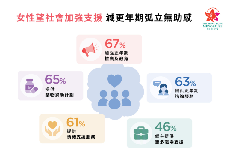 更年期重疊事業高峰期 七成女性啞忍潮熱盜汗 近半未知有非荷爾蒙治療選擇